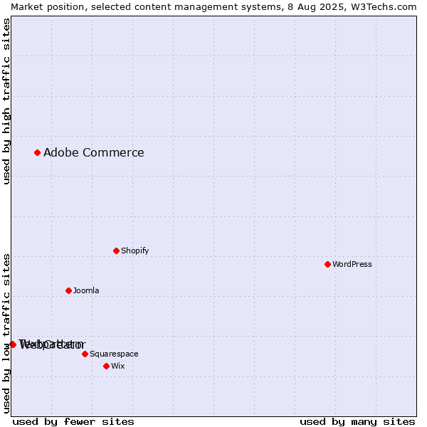 Market position of Adobe Commerce vs. WebCreator vs. Textpattern