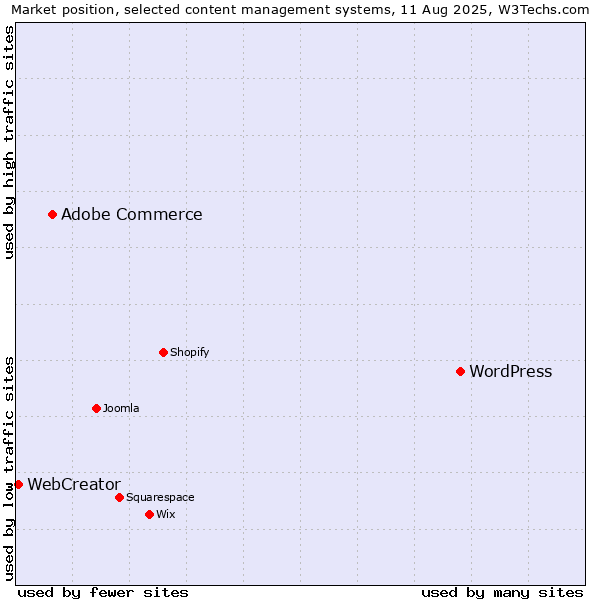 Market position of WordPress vs. Adobe Commerce vs. WebCreator