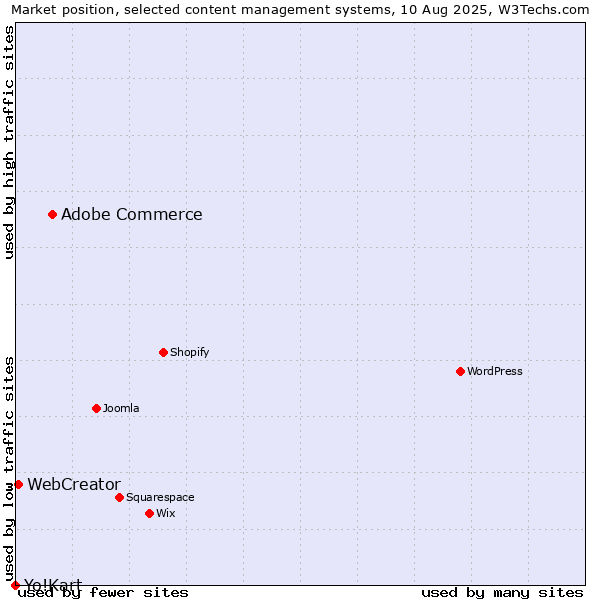 Market position of Adobe Commerce vs. WebCreator vs. Yo!Kart