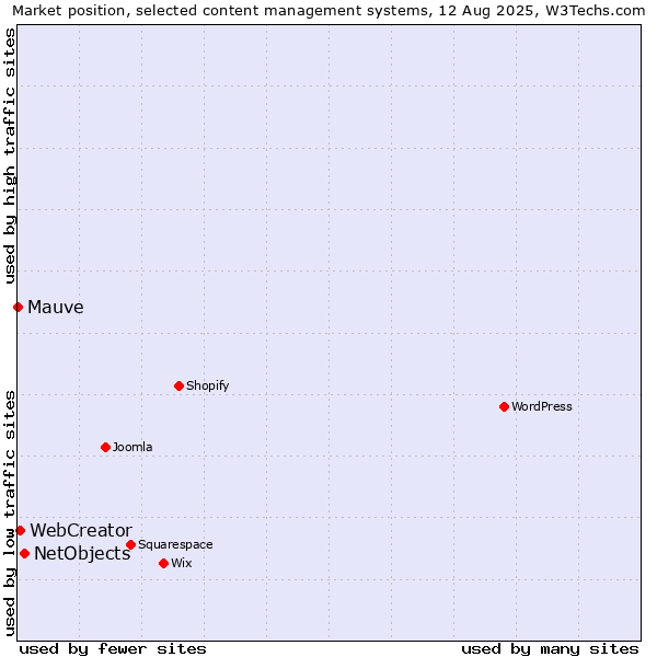 Market position of NetObjects vs. WebCreator vs. Mauve