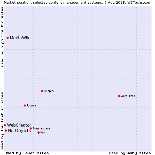 Market position of MediaWiki vs. NetObjects vs. WebCreator