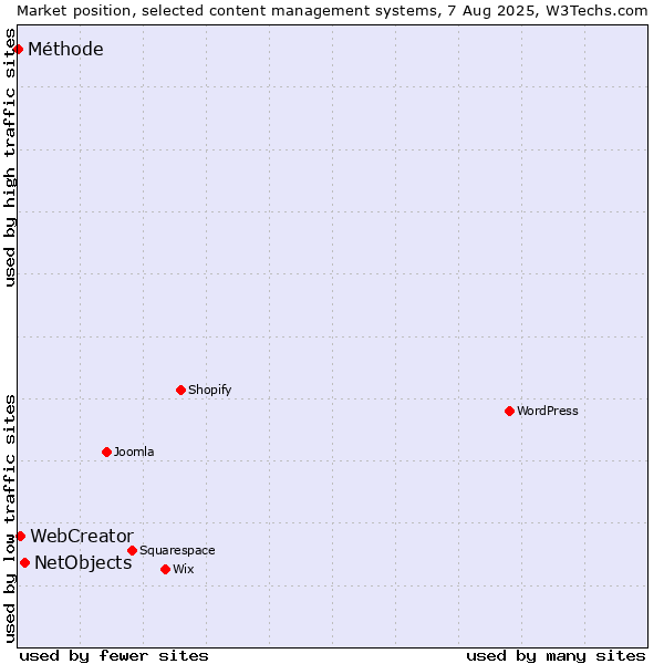 Market position of NetObjects vs. WebCreator vs. Méthode