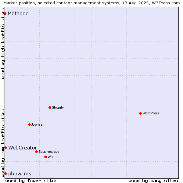 Market position of phpwcms vs. WebCreator vs. Méthode