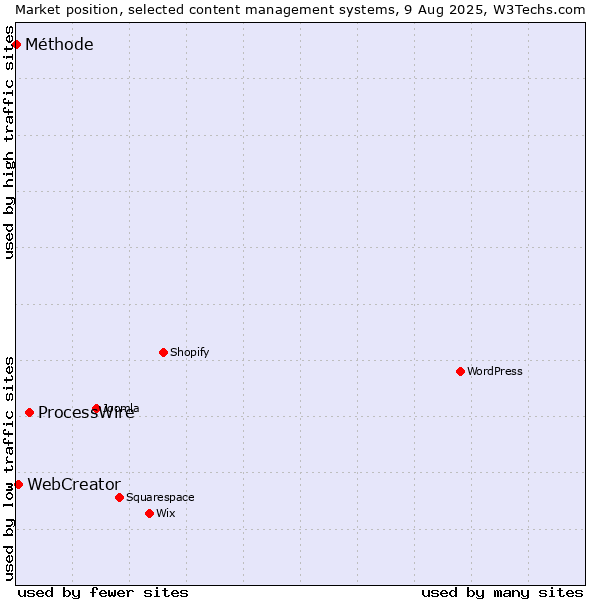 Market position of ProcessWire vs. WebCreator vs. Méthode
