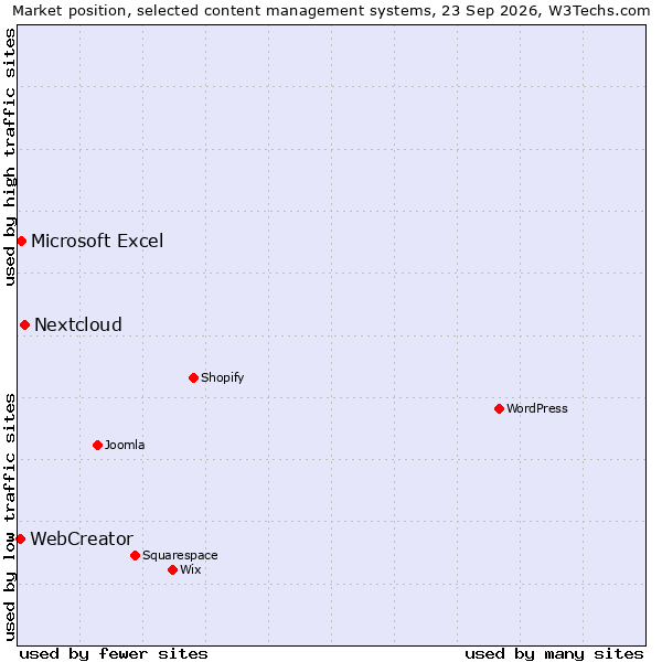 Market position of Nextcloud vs. Microsoft Excel vs. WebCreator