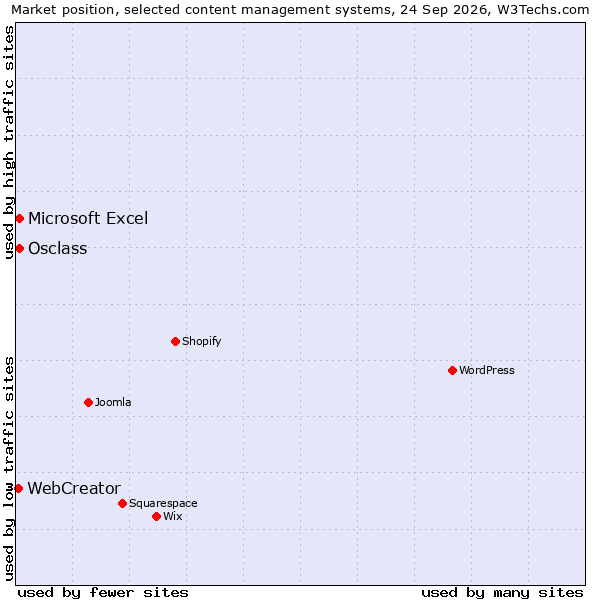 Market position of Osclass vs. Microsoft Excel vs. WebCreator