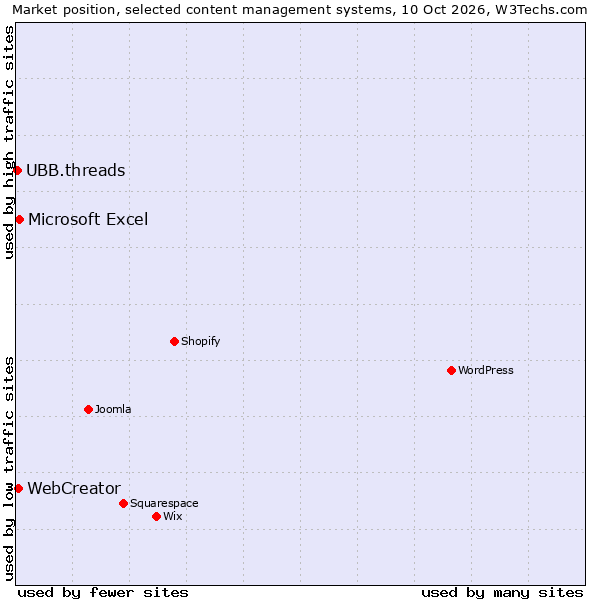 Market position of Microsoft Excel vs. WebCreator vs. UBB.threads