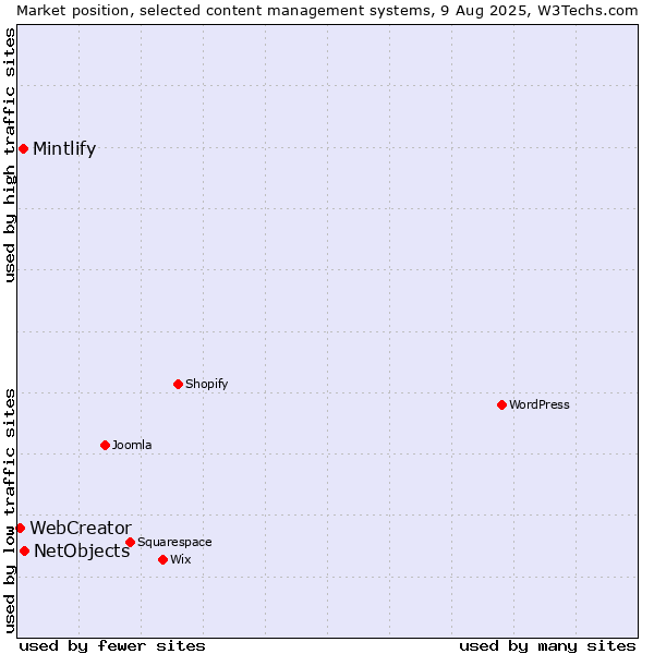 Market position of NetObjects vs. Mintlify vs. WebCreator