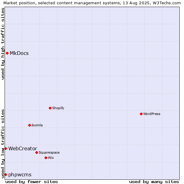 Market position of MkDocs vs. phpwcms vs. WebCreator