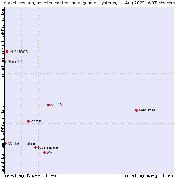 Market position of MkDocs vs. WebCreator vs. PunBB