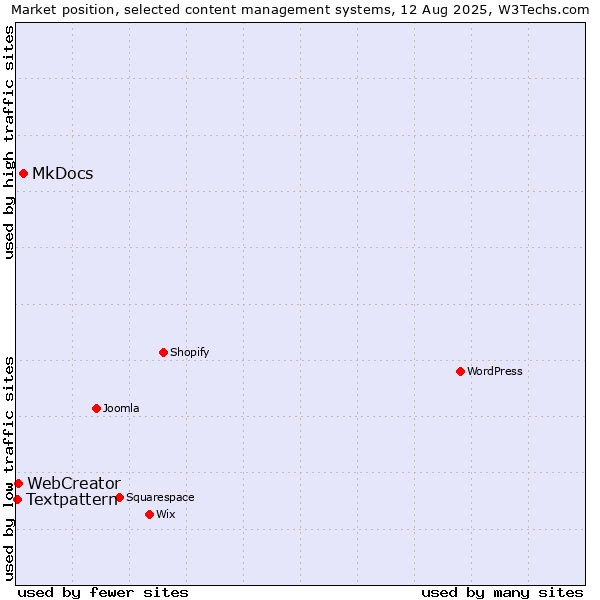 Market position of MkDocs vs. WebCreator vs. Textpattern