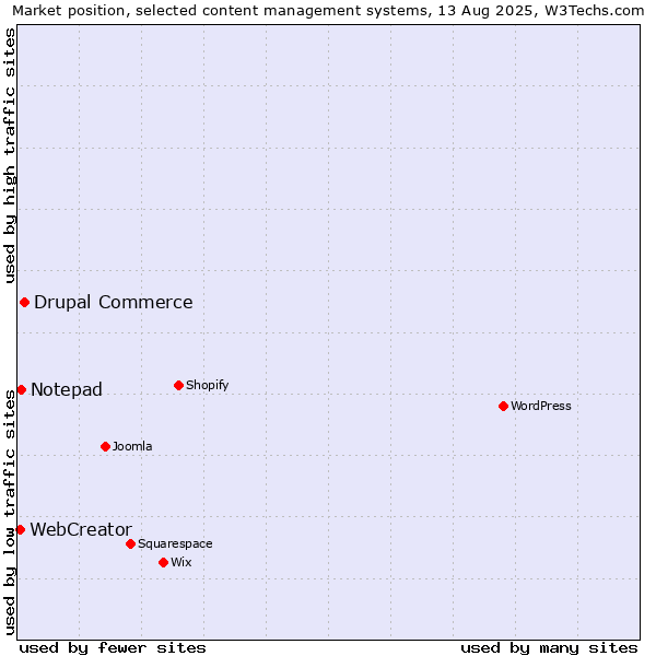 Market position of Drupal Commerce vs. Notepad vs. WebCreator