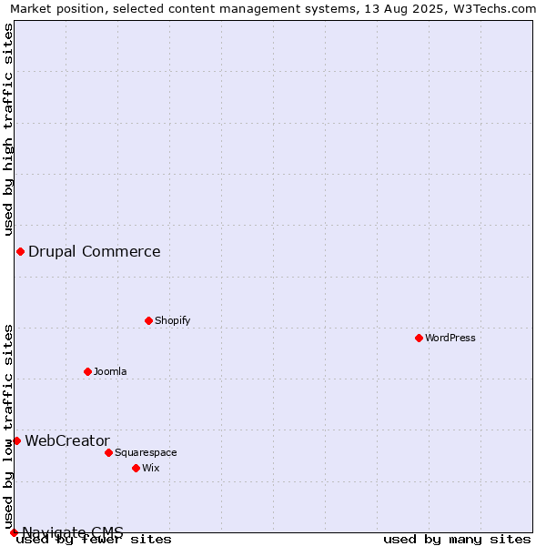 Market position of Drupal Commerce vs. WebCreator vs. Navigate CMS