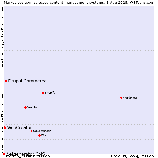 Market position of Drupal Commerce vs. WebCreator vs. Netgenerator CMS
