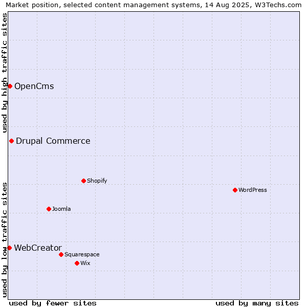 Market position of Drupal Commerce vs. OpenCms vs. WebCreator