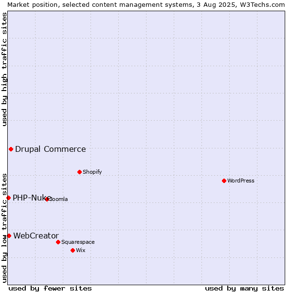 Market position of Drupal Commerce vs. WebCreator vs. PHP-Nuke