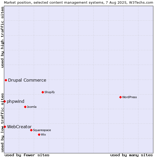 Market position of Drupal Commerce vs. WebCreator vs. phpwind