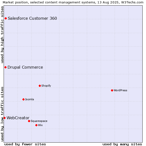 Market position of Salesforce Customer 360 vs. Drupal Commerce vs. WebCreator