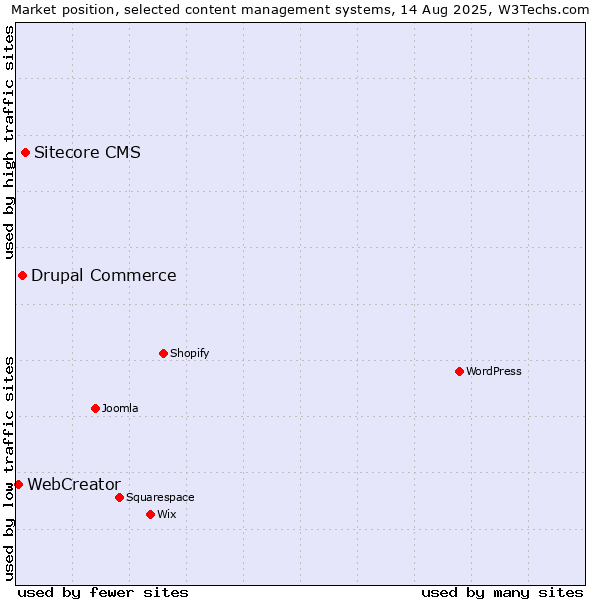 Market position of Sitecore CMS vs. Drupal Commerce vs. WebCreator