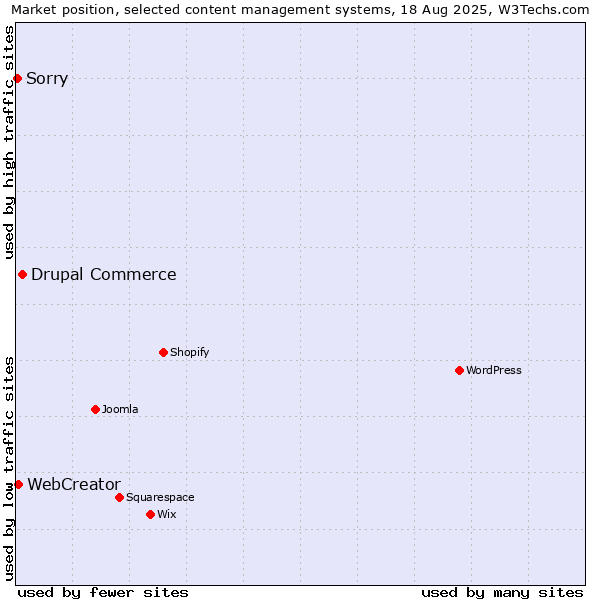 Market position of Drupal Commerce vs. WebCreator vs. Sorry
