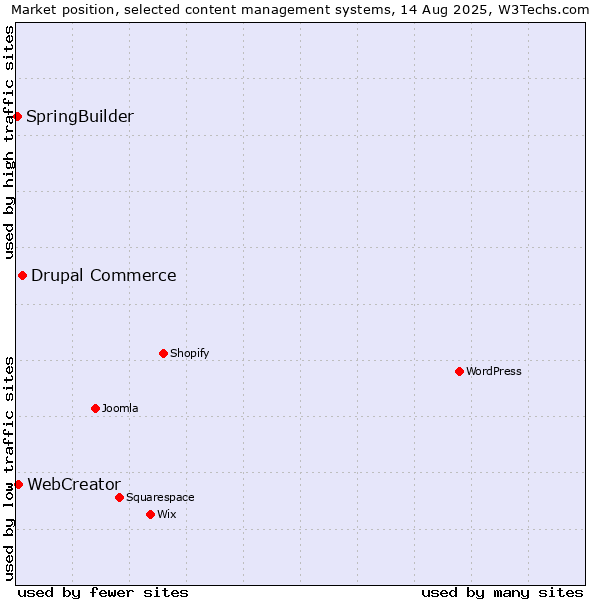 Market position of Drupal Commerce vs. WebCreator vs. SpringBuilder
