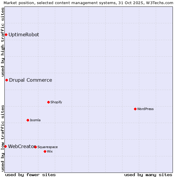 Market position of Drupal Commerce vs. UptimeRobot vs. WebCreator