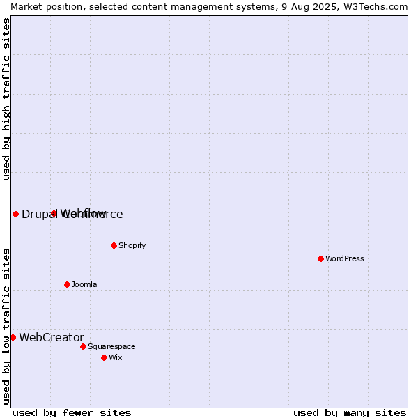 Market position of Webflow vs. Drupal Commerce vs. WebCreator