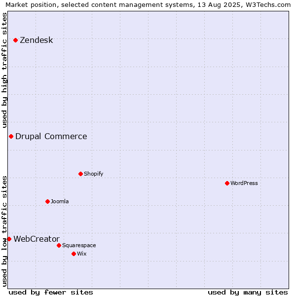 Market position of Zendesk vs. Drupal Commerce vs. WebCreator