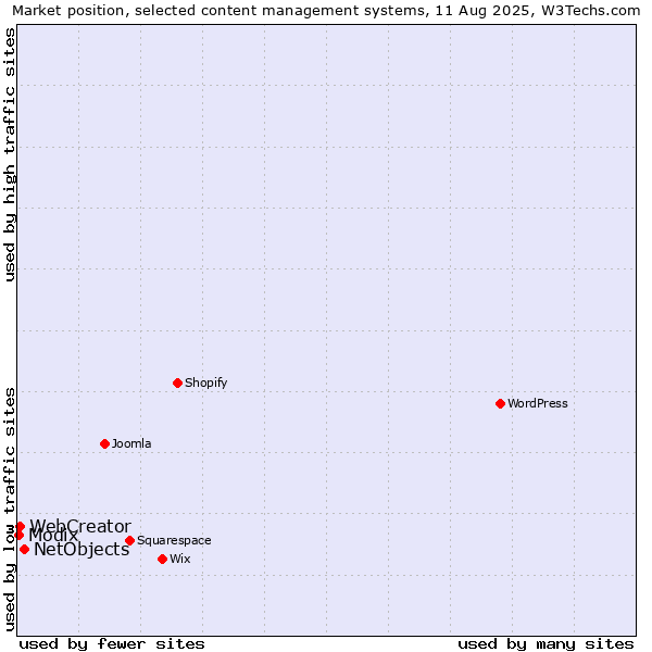 Market position of NetObjects vs. WebCreator vs. Modix