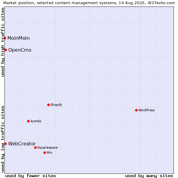 Market position of OpenCms vs. WebCreator vs. MoinMoin