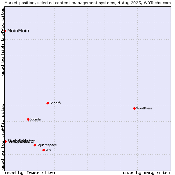 Market position of WebCreator vs. Textpattern vs. MoinMoin