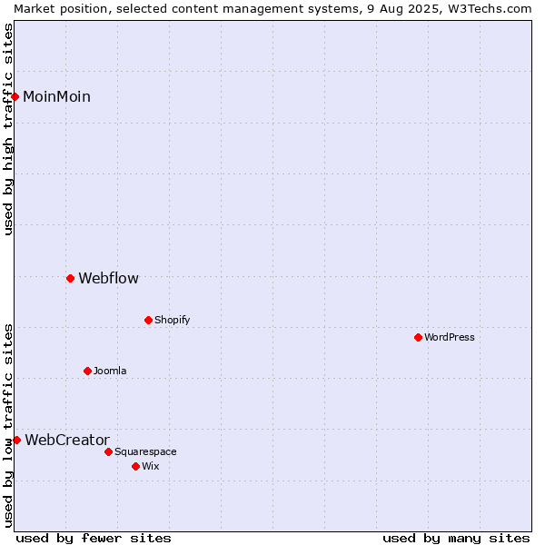 Market position of Webflow vs. WebCreator vs. MoinMoin