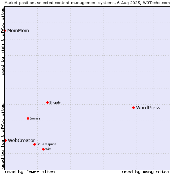 Market position of WordPress vs. WebCreator vs. MoinMoin