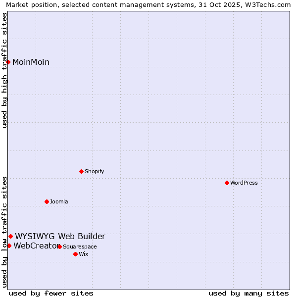 Market position of WYSIWYG Web Builder vs. WebCreator vs. MoinMoin