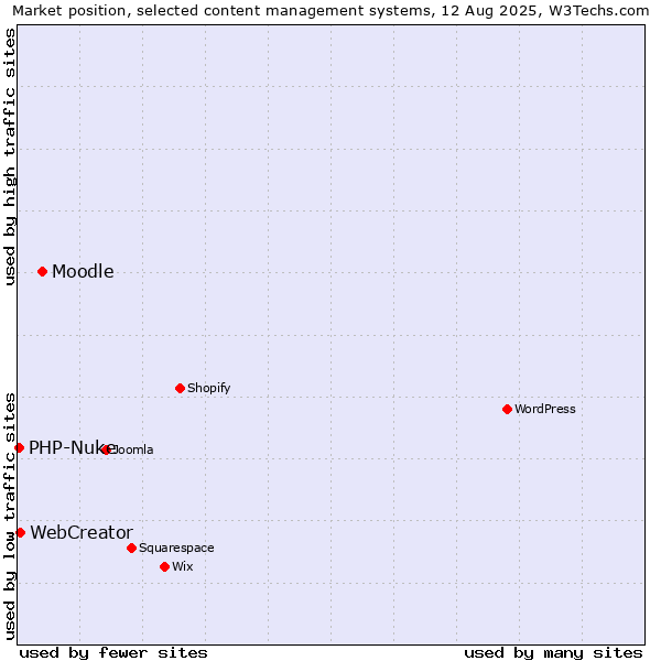 Market position of Moodle vs. WebCreator vs. PHP-Nuke