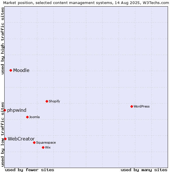 Market position of Moodle vs. WebCreator vs. phpwind