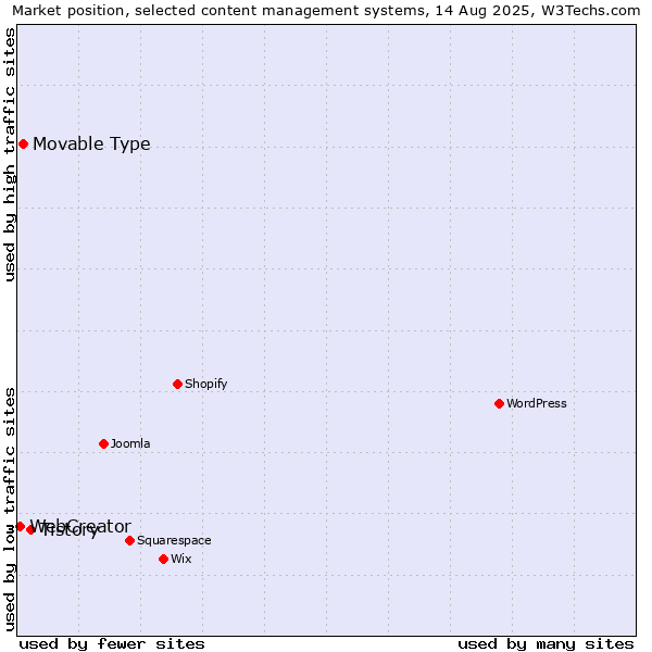 Market position of Tistory vs. Movable Type vs. WebCreator