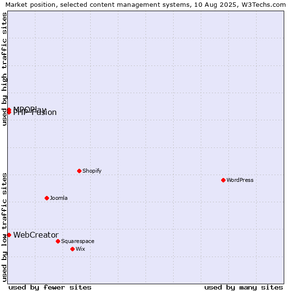 Market position of MPOPlay vs. PHP-Fusion vs. WebCreator