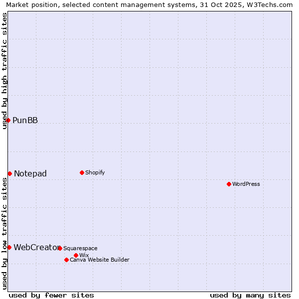 Market position of Notepad vs. WebCreator vs. PunBB