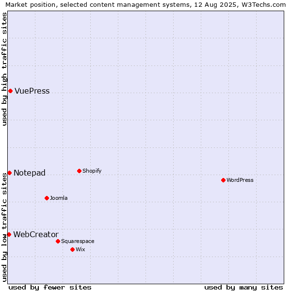 Market position of VuePress vs. Notepad vs. WebCreator