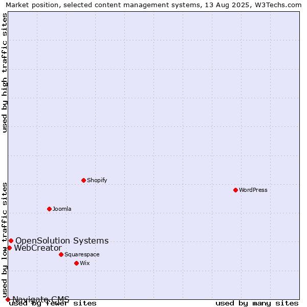 Market position of OpenSolution Systems vs. WebCreator vs. Navigate CMS