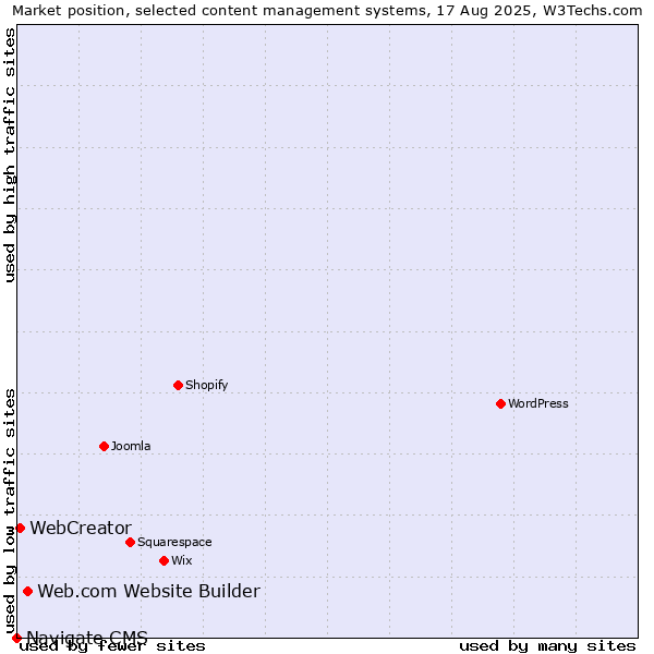 Market position of Web.com Website Builder vs. WebCreator vs. Navigate CMS