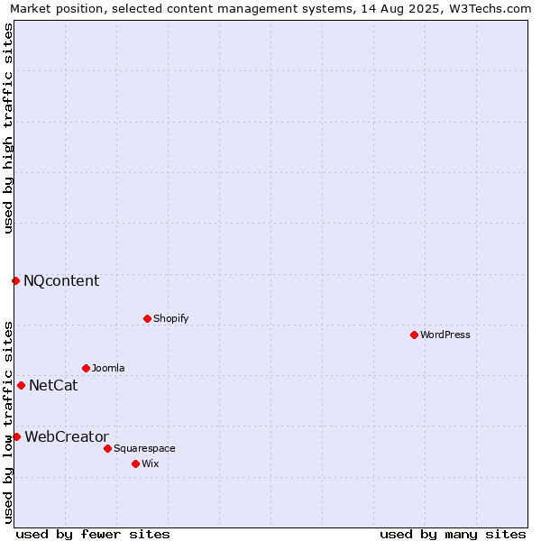Market position of NetCat vs. WebCreator vs. NQcontent