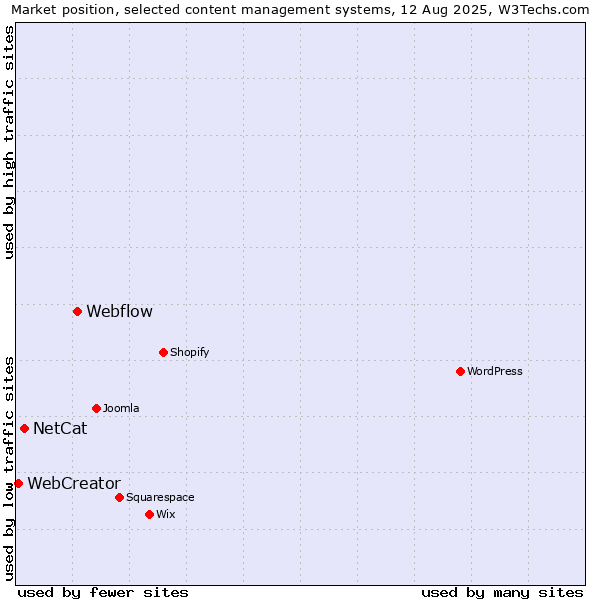 Market position of Webflow vs. NetCat vs. WebCreator