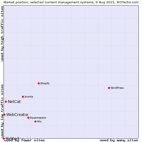 Market position of NetCat vs. WebCreator vs. Yo!Kart