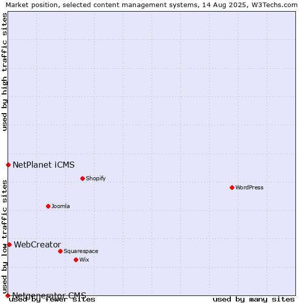 Market position of WebCreator vs. NetPlanet iCMS vs. Netgenerator CMS