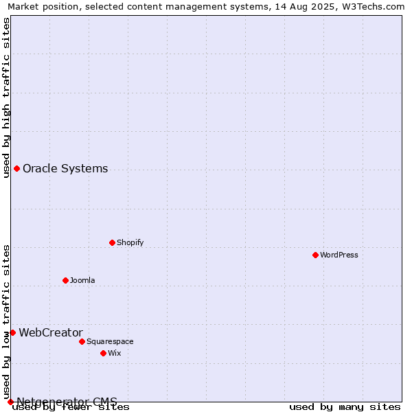Market position of Oracle Systems vs. WebCreator vs. Netgenerator CMS