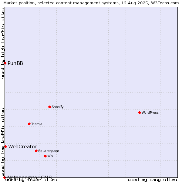 Market position of WebCreator vs. PunBB vs. Netgenerator CMS
