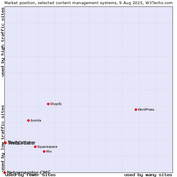 Market position of WebCreator vs. Textpattern vs. Netgenerator CMS