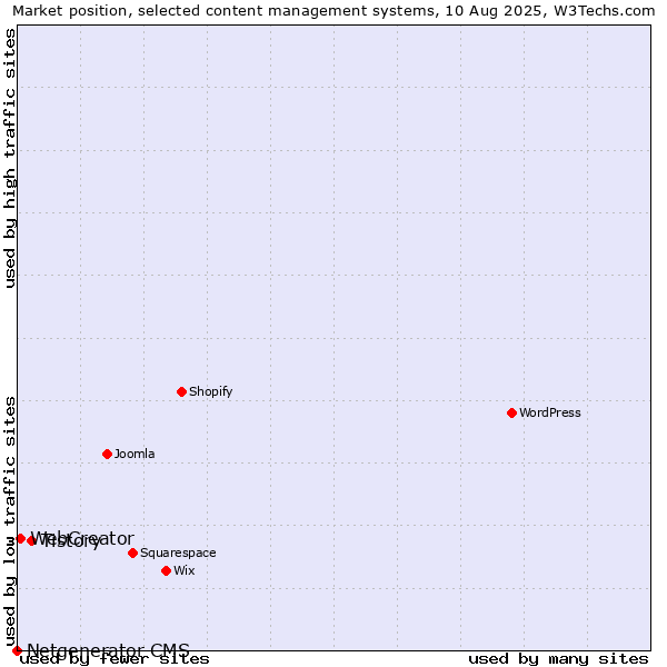 Market position of Tistory vs. WebCreator vs. Netgenerator CMS